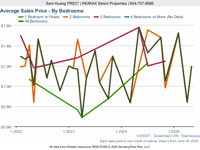 Downtown Vancouver Townhouse Average Sales Price