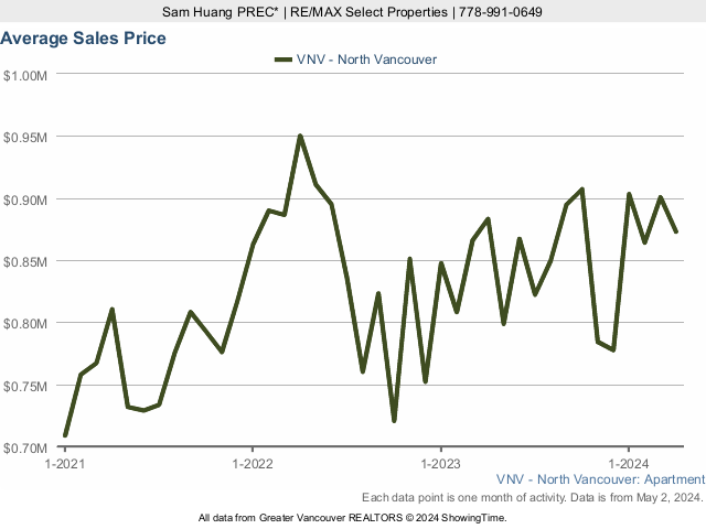 North Vancouver Average Condo Price