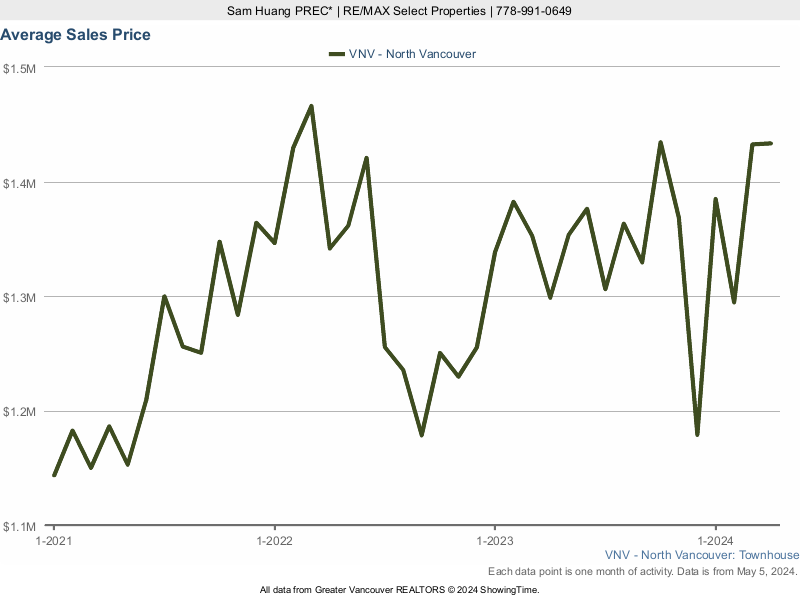North Vancouver Average Townhouse Price