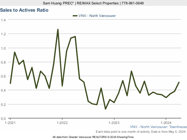 North Vancouver Townhouse Sales to Active Listings Ratio