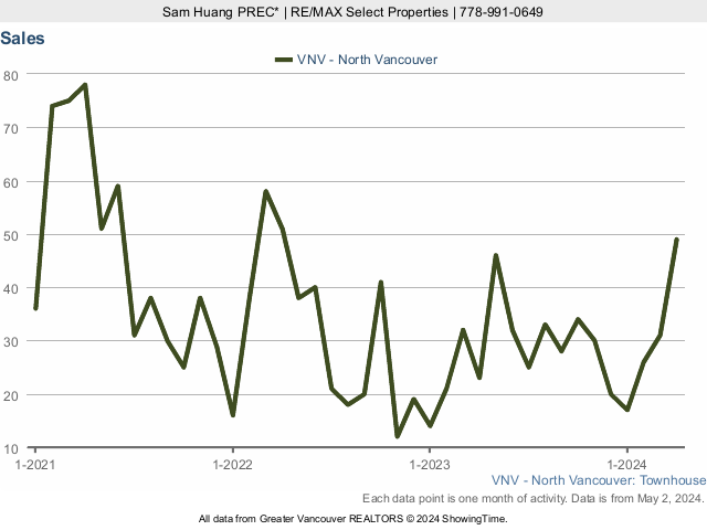 Number of North Vancouver Townhouse Sales
