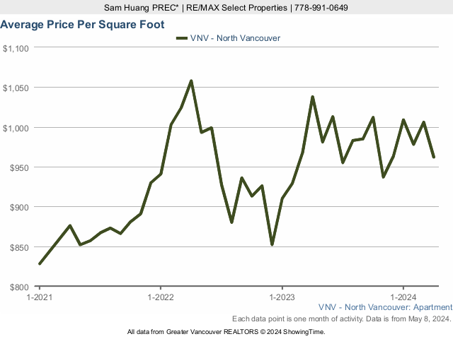North Vancouver Average Condo Price Per Square Foot