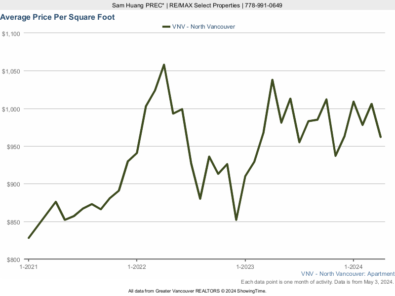 North Vancouver Average Condo Price Per Square Foot