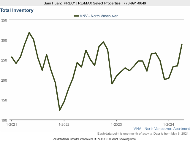 North Vancouver Condos for Sale Total Inventory