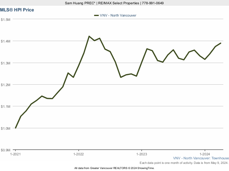 North Vancouver MLS Townhouse Price Index (HPI) Chart