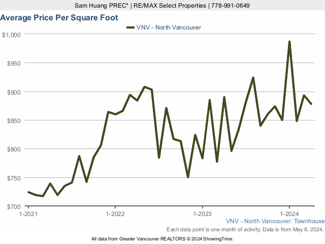 North Vancouver Average Townhouse Price Per Square Foot