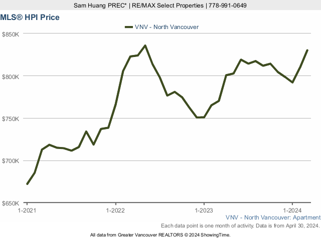 North Vancouver MLS Condo Price Index (HPI) Chart