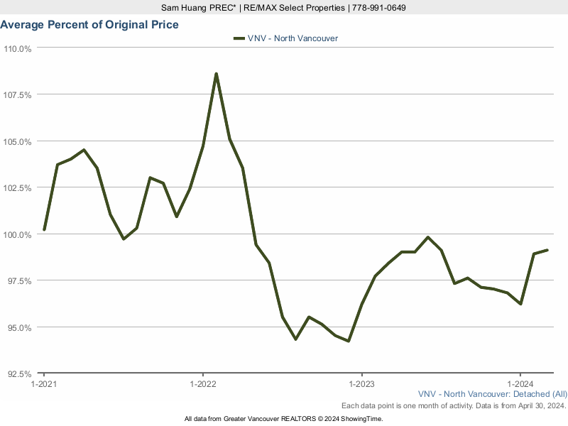 North Vancouver Average House Sold Price as a Percent of Original Price