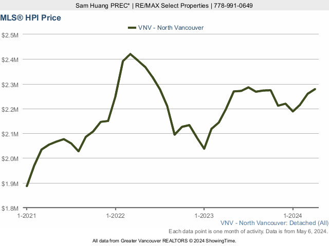 North Vancouver MLS House Price Index (HPI) Chart