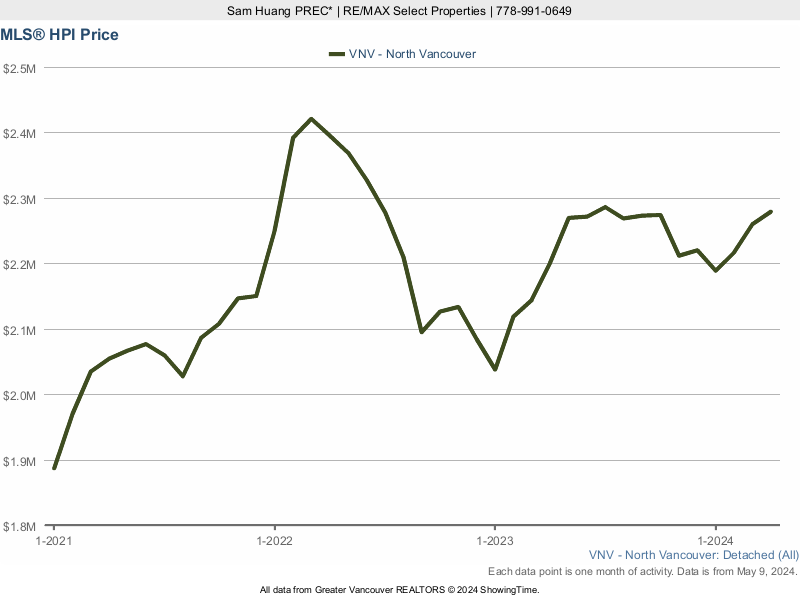 North Vancouver MLS House Price Index (HPI) Chart