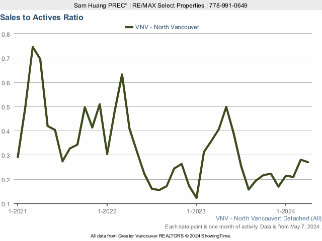 North Vancouver Detached House Sales to Active Listings Ratio