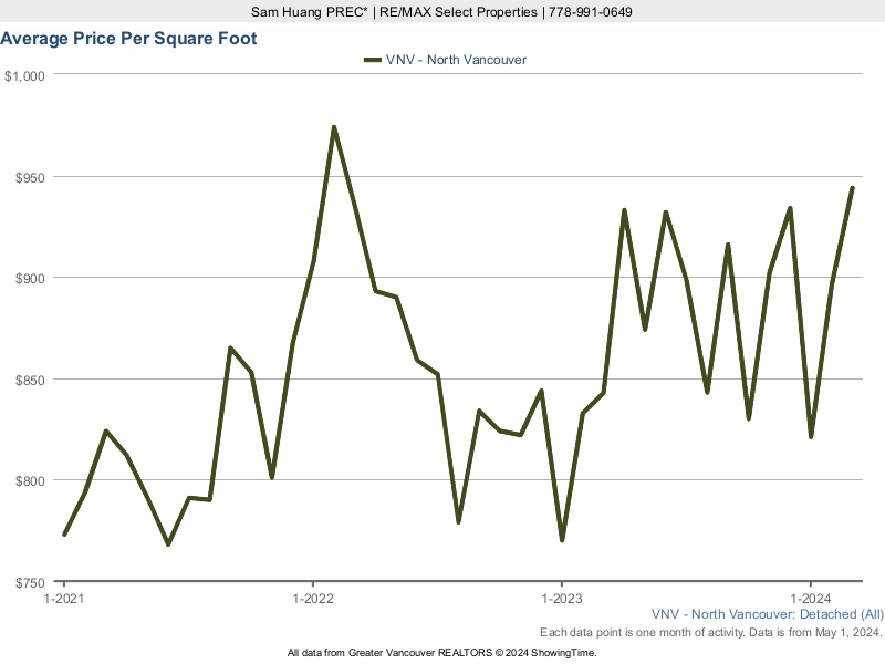 North Vancouver Average House Price Per Square Foot