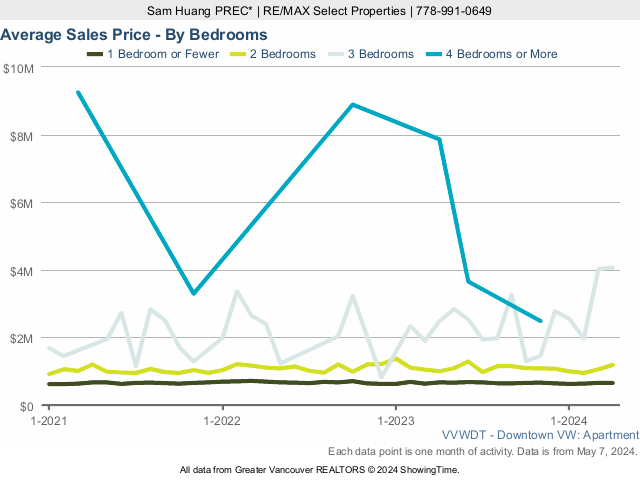 Downtown Vancouver Condo Average Sales Price