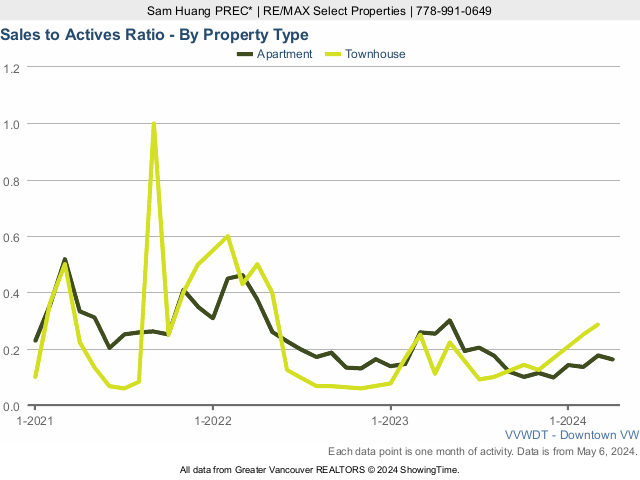 Downtown Vancouver Real Estate & Home Sales to Active Listings Ratio
