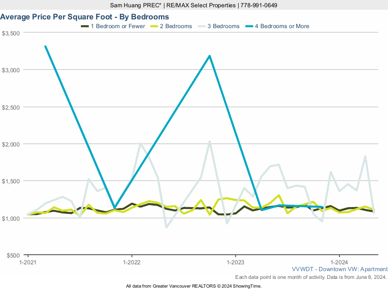 Downtown Vancouver Condo Average Price Per Square Foot