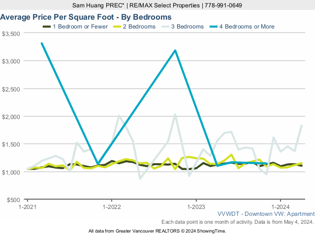 Downtown Vancouver Condo Average Sold Price Per Square Foot