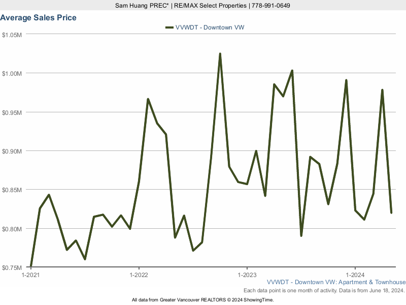 Downtown Vancouver Home Average Sales Price