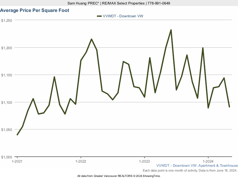 Downtown Vancouver Home Average Price Per Square Foot