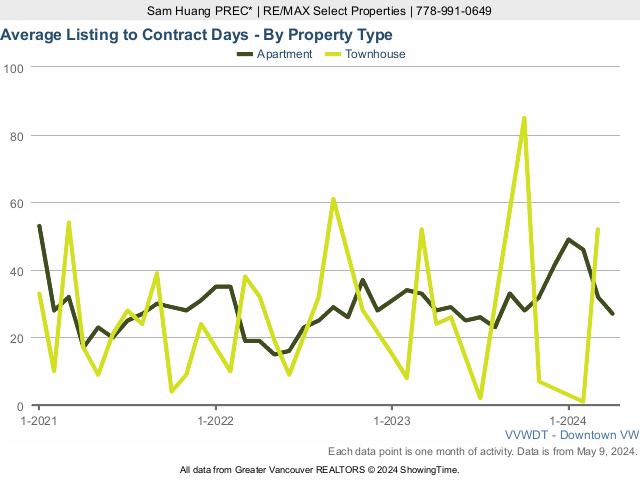 Downtown Vancouver Real Estate & Home Average Listing to Contract Days