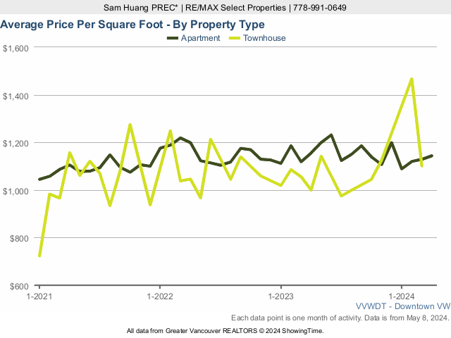 Downtown Vancouver Real Estate & Home Average Price Per Square Foot