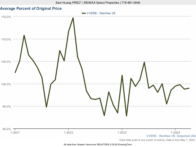 Renfrew Average House Sold Price as a Percent of Original Price
