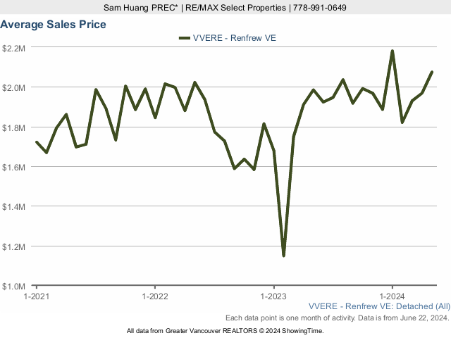 Renfrew Average House Price