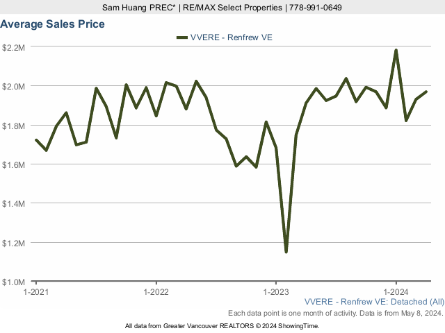 Renfrew Average House Price