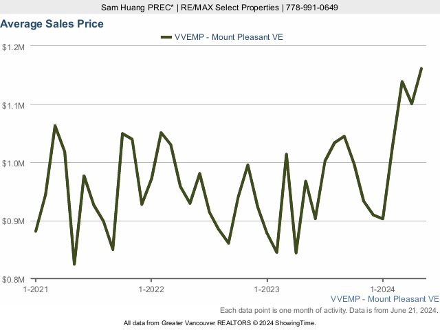 Mount Pleasant Average House Price