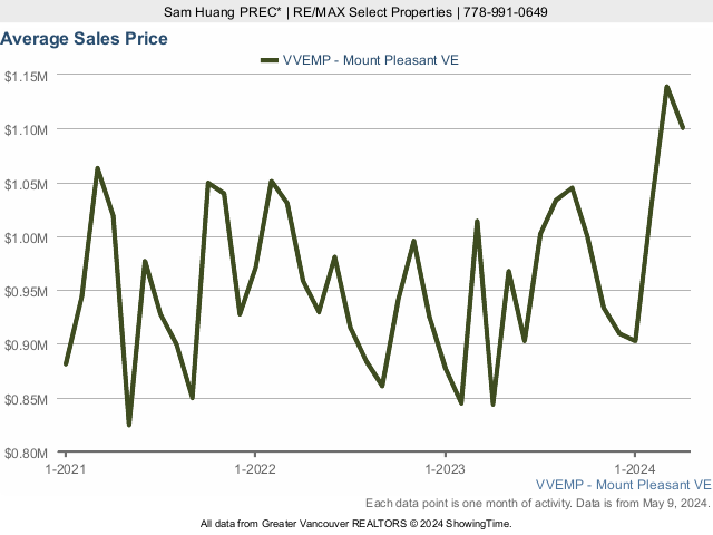 Mount Pleasant Average House Price