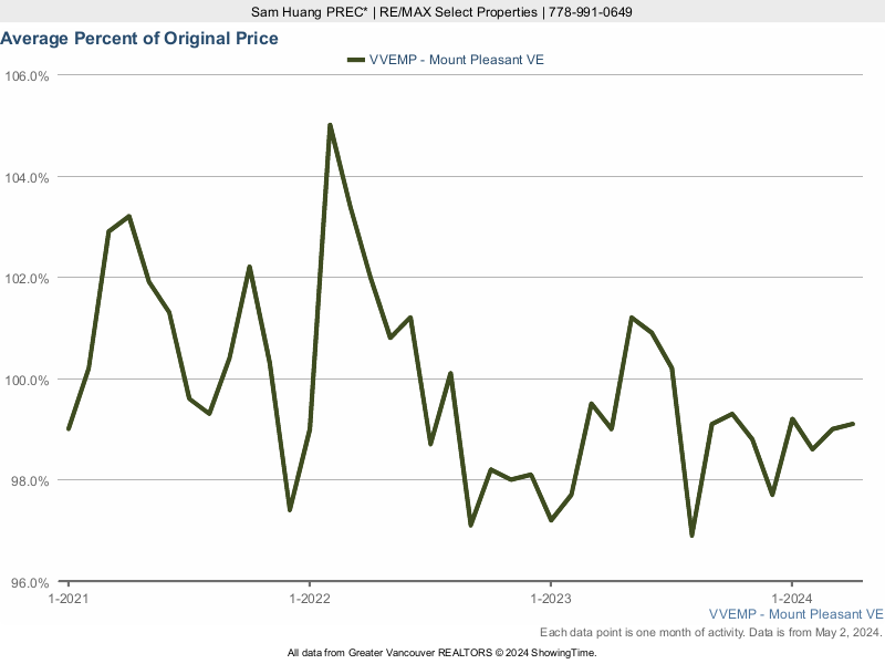 Mount Pleasant Average House Sold Price as a Percent of Original Price