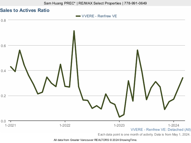 Renfrew Detached House Sales to Active Listings Ratio