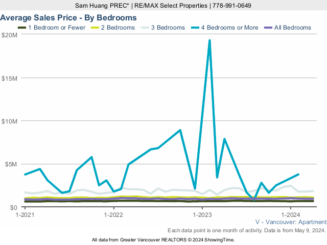 Average Vancouver Condo Price - By Bedroom