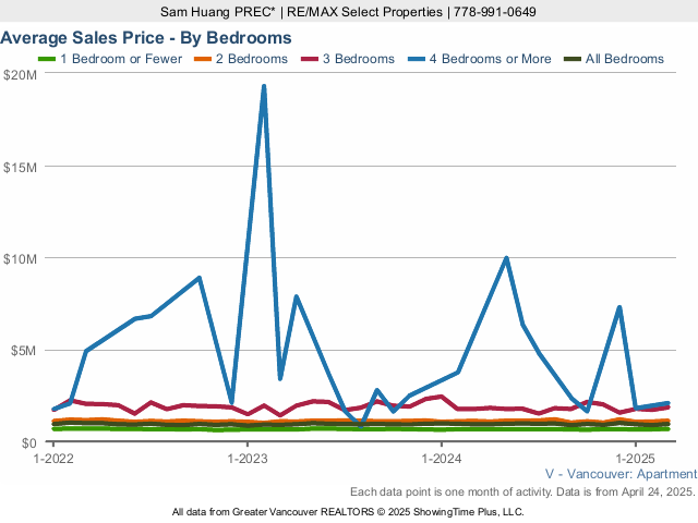 Average Vancouver Condo Price - By Bedroom