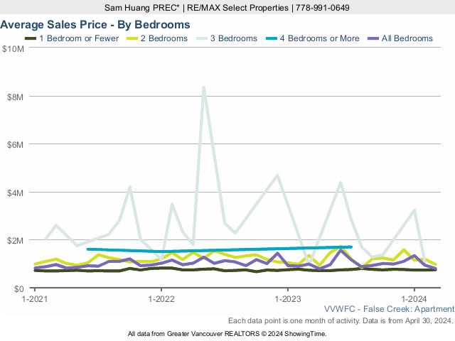 False Creek & Olympic Village Condo Average Sales Price