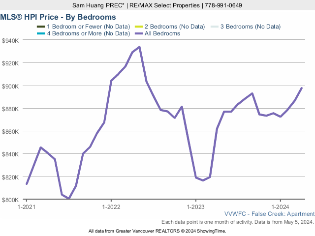 False Creek & Olympic Village Condo MLS Home Price Index (HPI) Price
