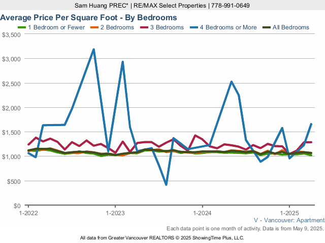 Average Vancouver Condo Price Per Square Foot - By Bedroom