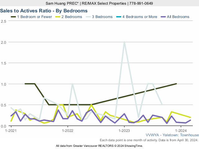Yaletown Townhouse Sales to Active Listings Ratio