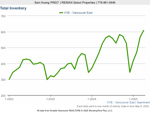 Total Condos for Sale Inventory in East Vancouver