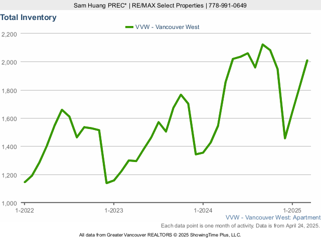 Total Condos for Sale Inventory in Vancouver West Side