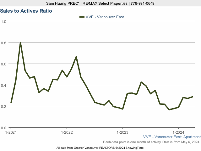 Condo Sales to Active Listings Ratio in East Vancouver