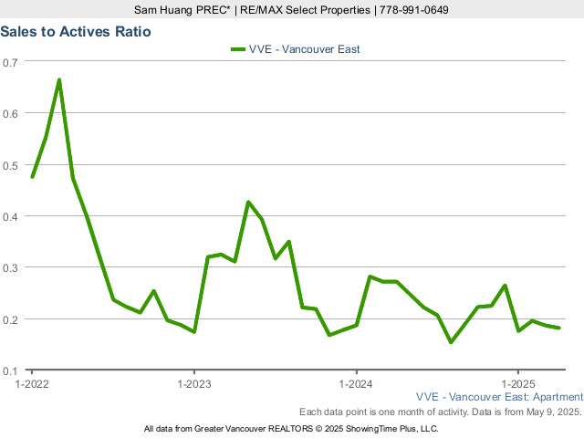 Condo Sales to Active Listings Ratio in East Vancouver