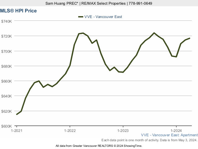 East Vancouver MLS Home Price Index (HPI) Chart