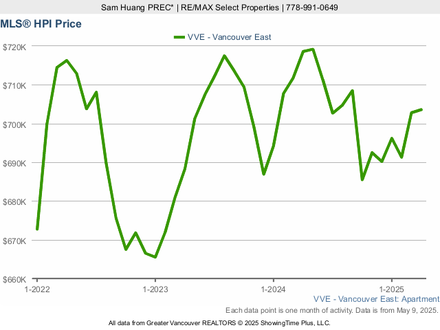 East Vancouver MLS Home Price Index (HPI) Chart