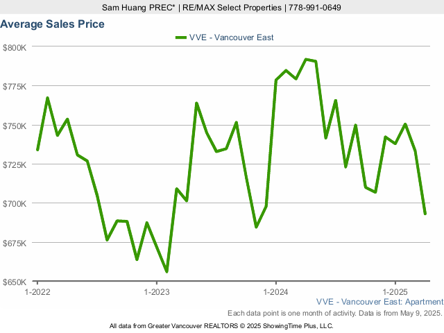 Average Condo Sales Price in East Vancouver