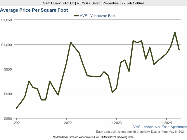 Average Condo Price Per Square Foot in East Vancouver