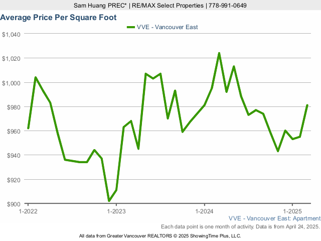 Average Condo Price Per Square Foot in East Vancouver