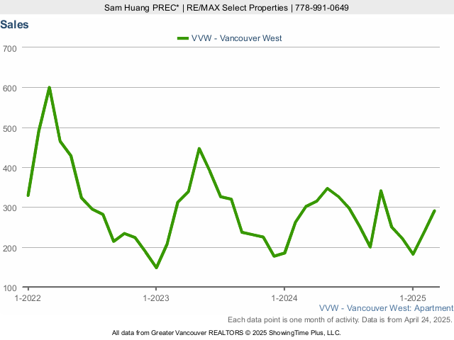 Condo Sales in Vancouver West Side