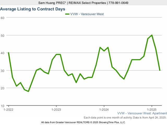 Average Listing to Contract Days in Vancouver West Side