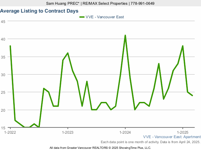 Average Listing to Contract Days in East Vancouver