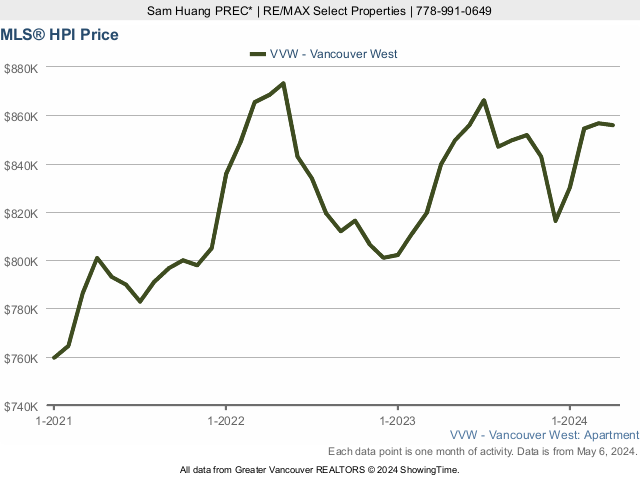 Vancouver West Side MLS Home Price Index (HPI) Chart